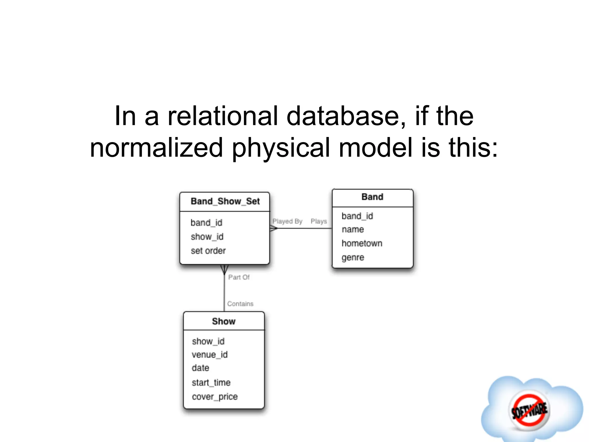 In a relational database, if the
normalized physical model is this:
 