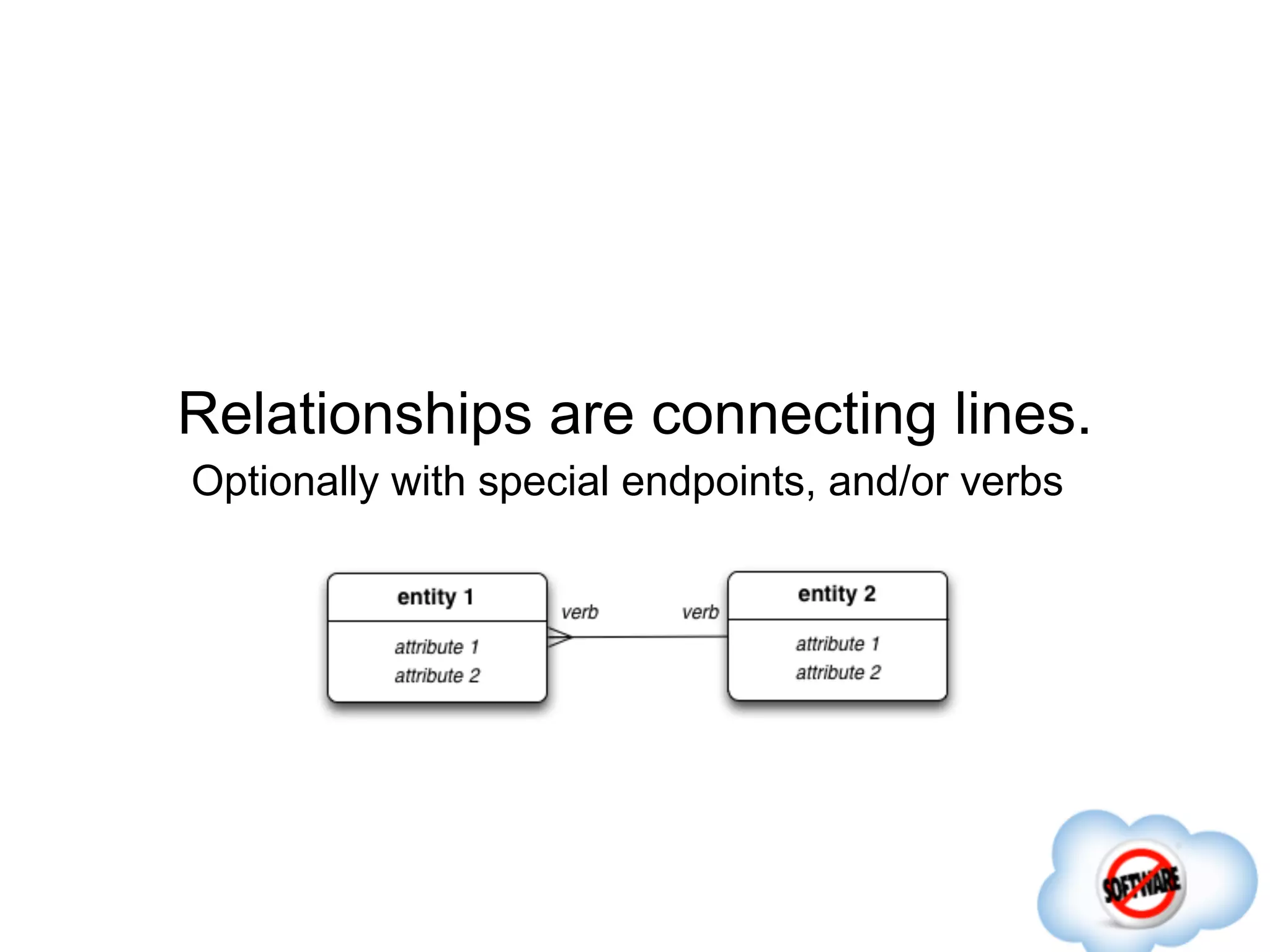 Relationships are connecting lines.
Optionally with special endpoints, and/or verbs
 
