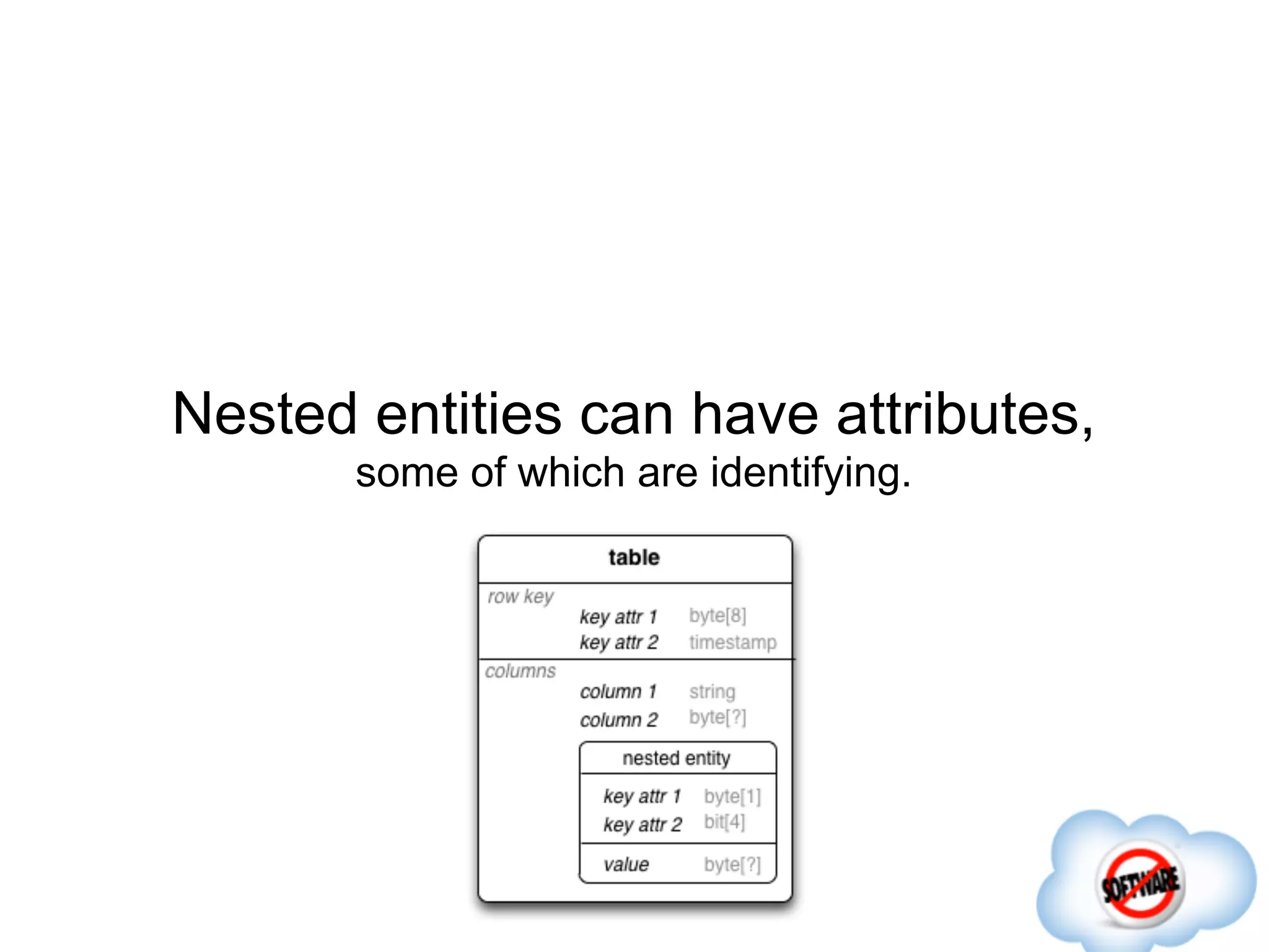 Nested entities can have attributes,
       some of which are identifying.
 