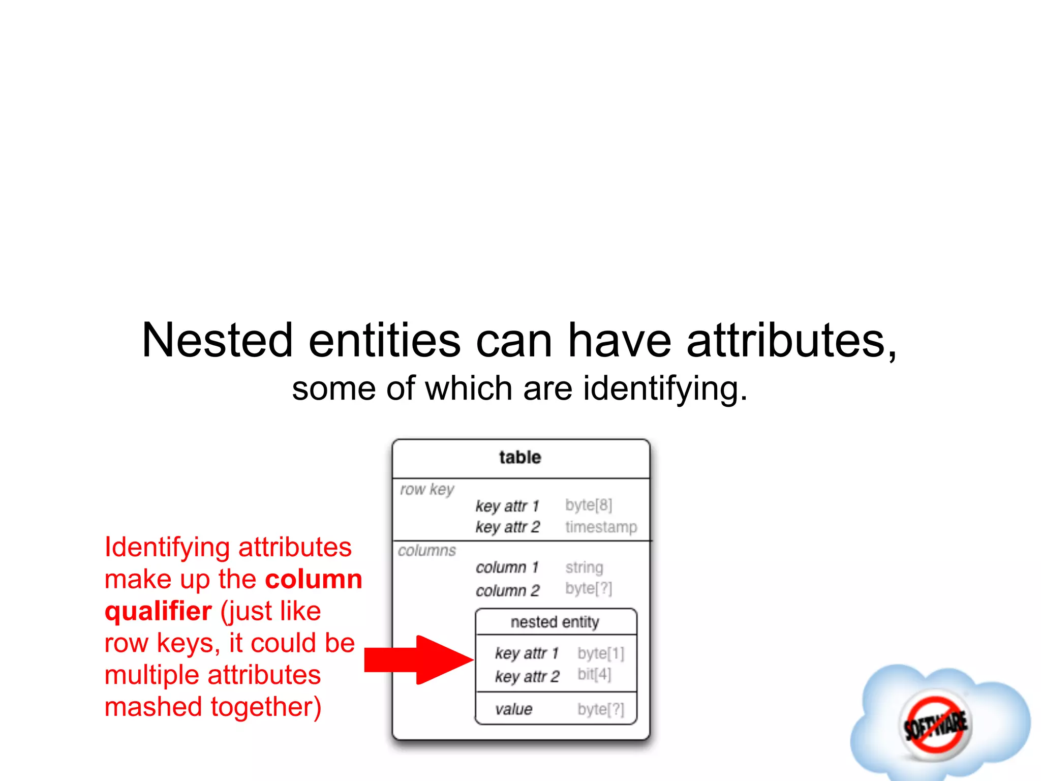 Nested entities can have attributes,
               some of which are identifying.



Identifying attributes
make up the column
qualifier (just like
row keys, it could be
multiple attributes
mashed together)
 