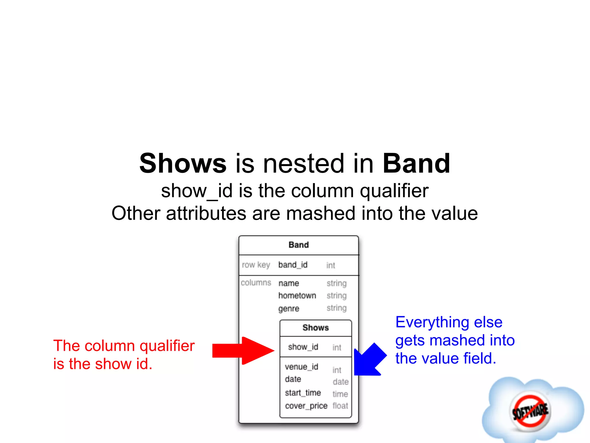 Shows is nested in Band
             show_id is the column qualifier
        Other attributes are mashed into the value




                                        Everything else
The column qualifier                    gets mashed into
is the show id.                         the value field.
 