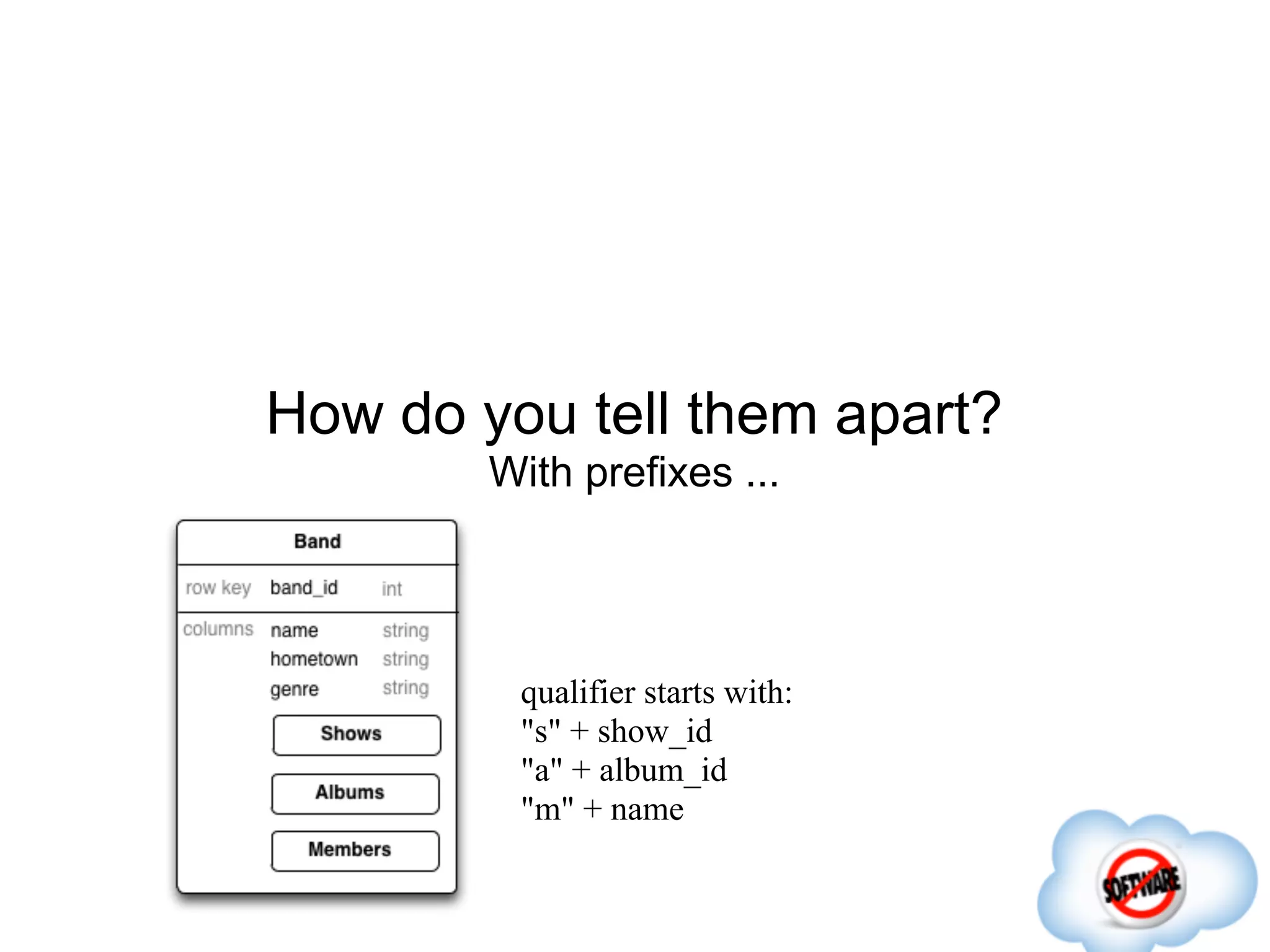 How do you tell them apart?
        With prefixes ...




         qualifier starts with:
         "s" + show_id
         "a" + album_id
         "m" + name
 