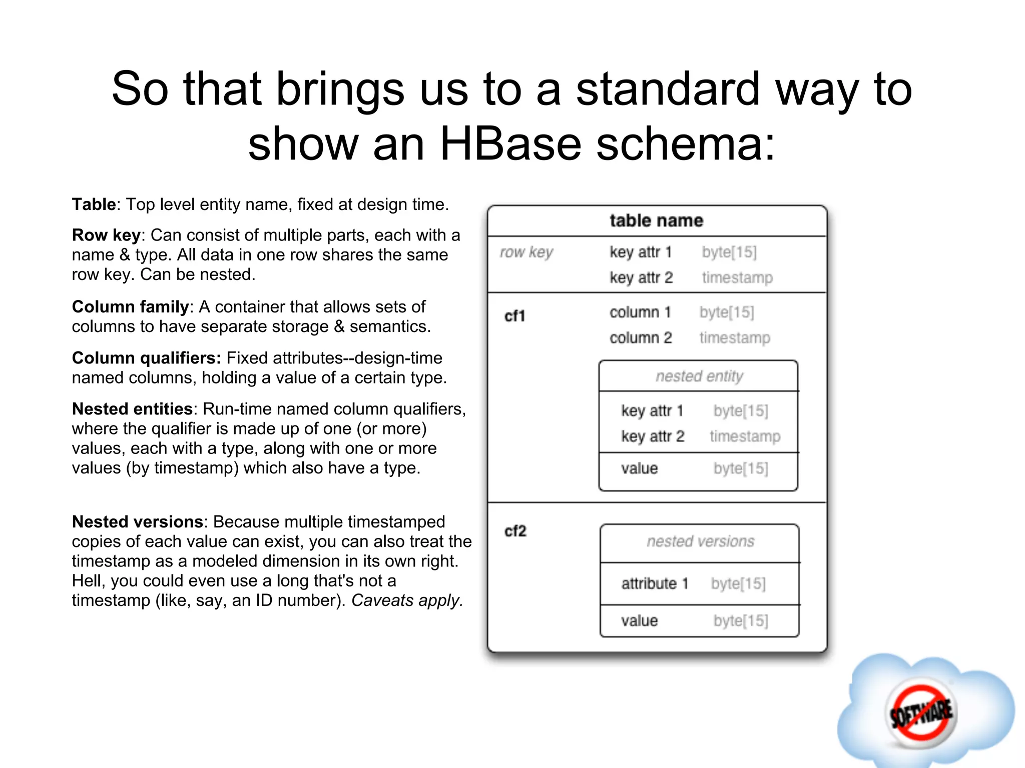So that brings us to a standard way to
           show an HBase schema:
Table: Top level entity name, fixed at design time.
Row key: Can consist of multiple parts, each with a
name & type. All data in one row shares the same
row key. Can be nested.
Column family: A container that allows sets of
columns to have separate storage & semantics.
Column qualifiers: Fixed attributes--design-time
named columns, holding a value of a certain type.
Nested entities: Run-time named column qualifiers,
where the qualifier is made up of one (or more)
values, each with a type, along with one or more
values (by timestamp) which also have a type.


Nested versions: Because multiple timestamped
copies of each value can exist, you can also treat the
timestamp as a modeled dimension in its own right.
Hell, you could even use a long that's not a
timestamp (like, say, an ID number). Caveats apply.
 