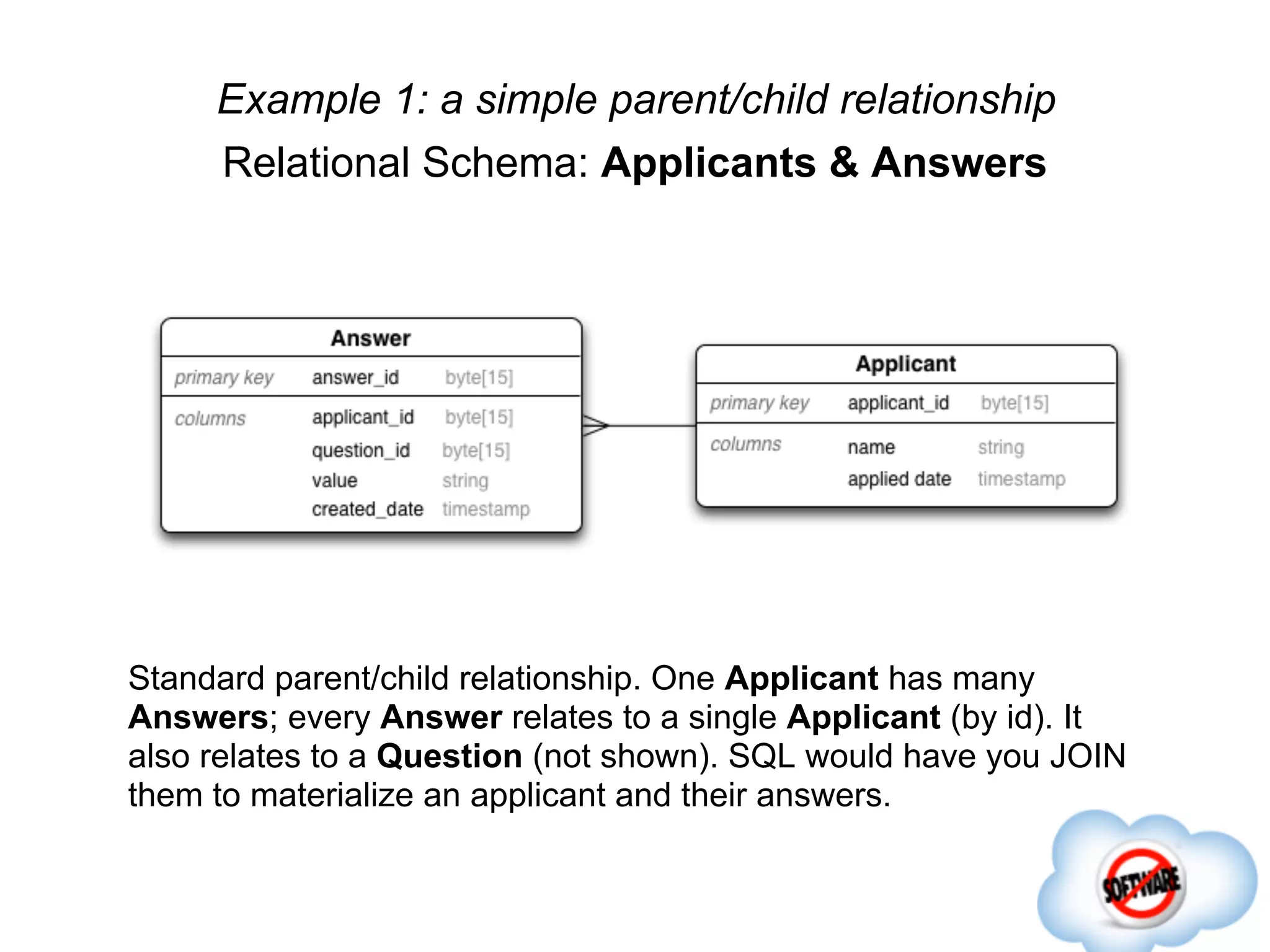 Example 1: a simple parent/child relationship
     Relational Schema: Applicants & Answers




Standard parent/child relationship. One Applicant has many
Answers; every Answer relates to a single Applicant (by id). It
also relates to a Question (not shown). SQL would have you JOIN
them to materialize an applicant and their answers.
 