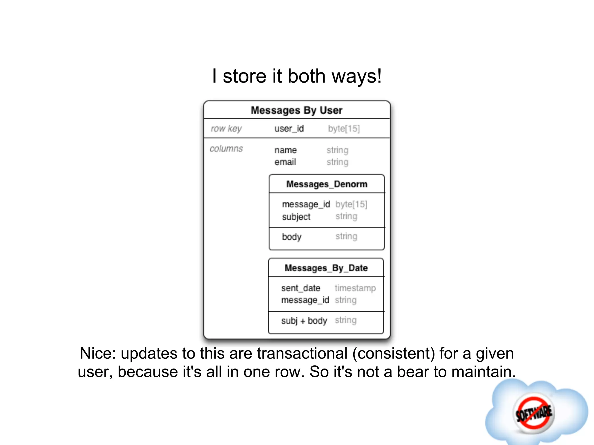 I store it both ways!




Nice: updates to this are transactional (consistent) for a given
user, because it's all in one row. So it's not a bear to maintain.
 