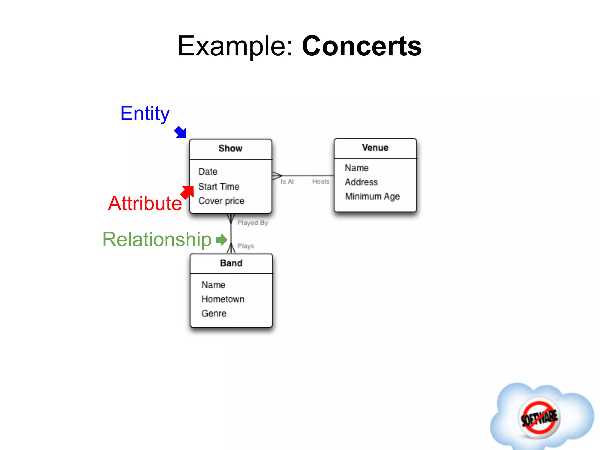 Example: Concerts

 Entity



Attribute
Relationship
 