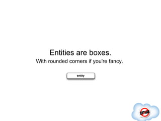 Entities are boxes.
With rounded corners if you're fancy.
 