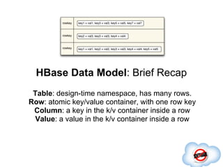 HBase Data Model: Brief Recap
 Table: design-time namespace, has many rows.
Row: atomic key/value container, with one row key
 Column: a key in the k/v container inside a row
 Value: a value in the k/v container inside a row
 