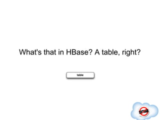 What's that in HBase? A table, right?
 