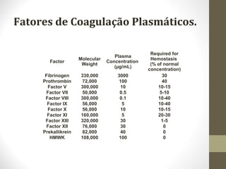 Fatores de Coagulação Plasmáticos.
Factor
Molecular
Weight
Plasma
Concentration
(µg/mL)
Required for
Hemostasis
(% of normal
concentration)
Fibrinogen 330,000 3000 30
Prothrombin 72,000 100 40
Factor V 300,000 10 10-15
Factor VII 50,000 0.5 5-10
Factor VIII 300,000 0.1 10-40
Factor IX 56,000 5 10-40
Factor X 56,000 10 10-15
Factor XI 160,000 5 20-30
Factor XIII 320,000 30 1-5
Factor XII 76,000 30 0
Prekallikrein 82,000 40 0
HMWK 108,000 100 0
 