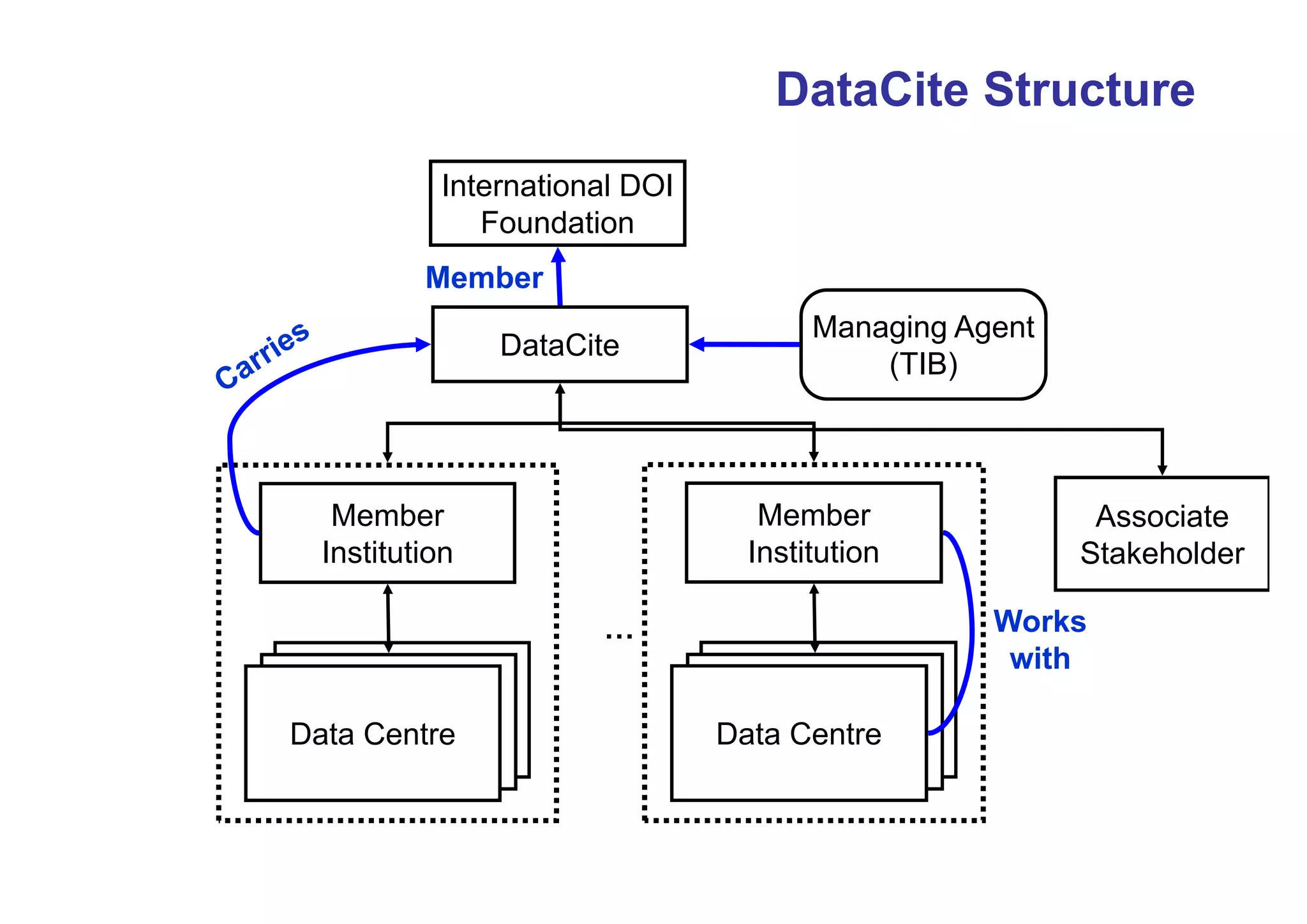DataCite Structure
International DOI
Foundation
Member
DataCite

Managing Agent
(TIB)

Member
Institution

Member
Institution

Works
with

…
Data Centre
Data Centre
Data Centre

Associate
Stakeholder

Data Centre
Data Centre
Data Centre

 