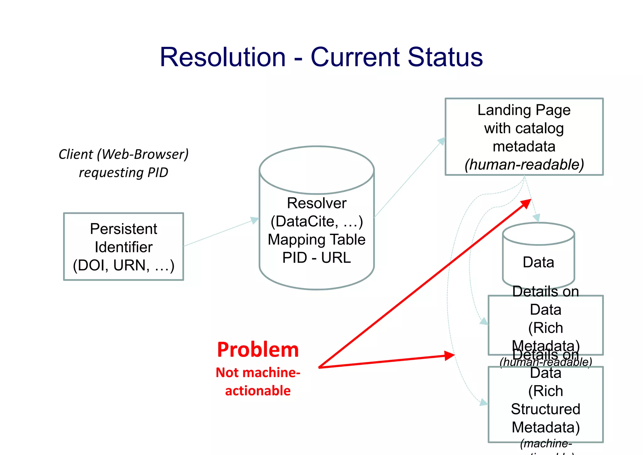 Resolution - Current Status
Landing Page
with catalog
metadata
(human-readable)

Client (Web‐Browser) 
requesting PID

Persistent
Identifier
(DOI, URN, …)

Resolver
(DataCite, …)
Mapping Table
PID - URL

Problem
Not machine‐
actionable

Data
Details on
Data
(Rich
Metadata)
Details on
(human-readable)
Data
(Rich
Structured
Metadata)
(machine-

 