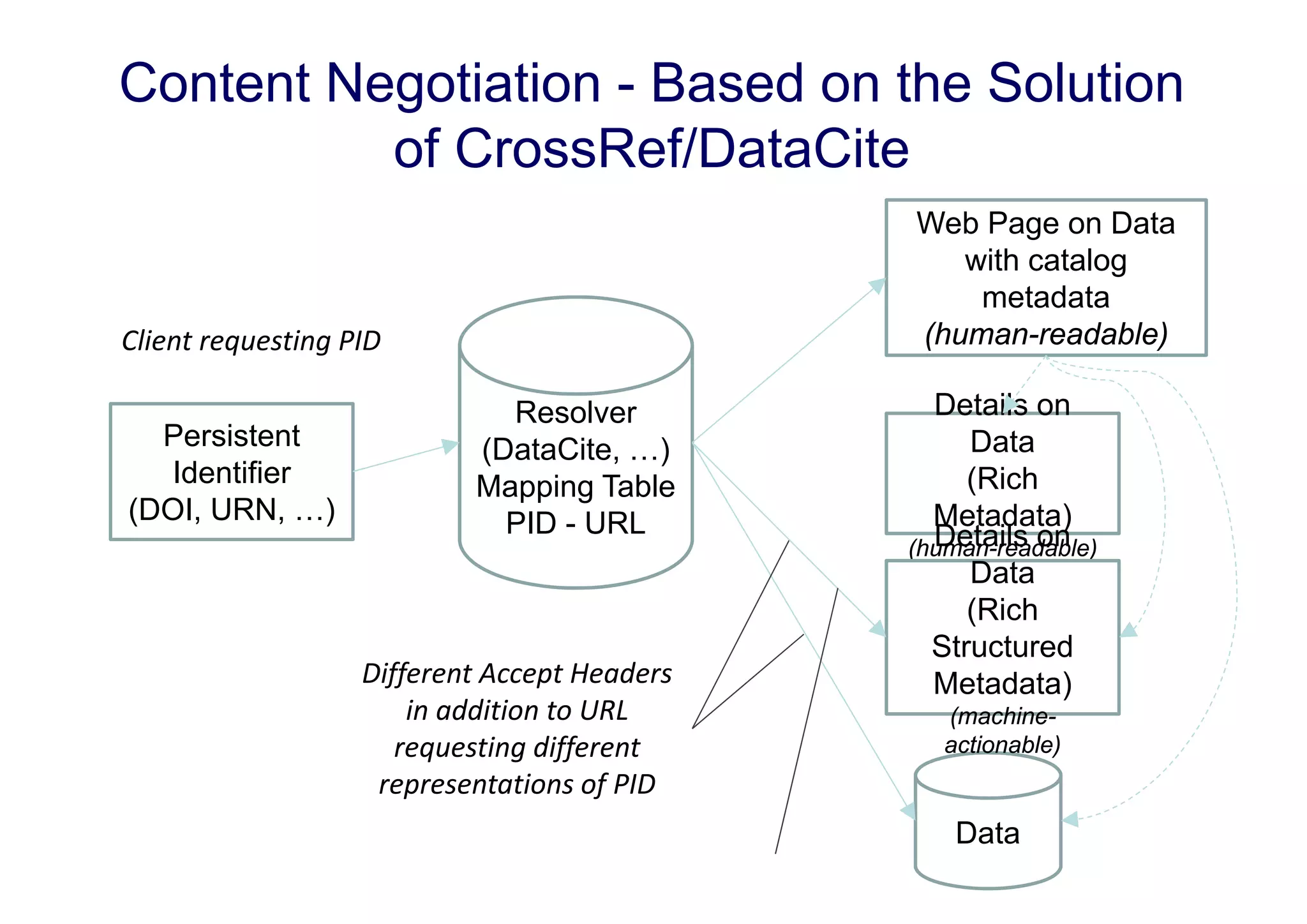 Content Negotiation - Based on the Solution
of CrossRef/DataCite
Web Page on Data
with catalog
metadata
(human-readable)

Client requesting PID
Persistent
Identifier
(DOI, URN, …)

Resolver
(DataCite, …)
Mapping Table
PID - URL

Different Accept Headers
in addition to URL
requesting different 
representations of PID

Details on
Data
(Rich
Metadata)
Details on
(human-readable)
Data
(Rich
Structured
Metadata)
(machineactionable)

Data

 