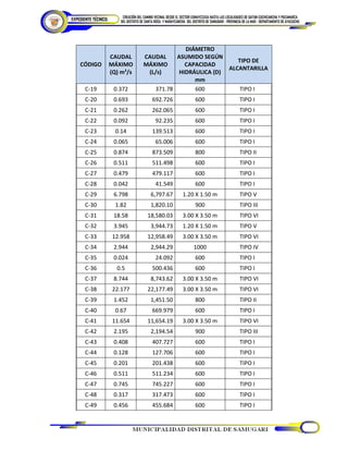 CÓDIGO
CAUDAL
MÁXIMO
(Q) m3
/s
CAUDAL
MÁXIMO
(L/s)
DIÁMETRO
ASUMIDO SEGÚN
CAPACIDAD
HIDRÁULICA (D)
mm
TIPO DE
ALCANTARILLA
C-19 0.372 371.78 600 TIPO I
C-20 0.693 692.726 600 TIPO I
C-21 0.262 262.065 600 TIPO I
C-22 0.092 92.235 600 TIPO I
C-23 0.14 139.513 600 TIPO I
C-24 0.065 65.006 600 TIPO I
C-25 0.874 873.509 800 TIPO II
C-26 0.511 511.498 600 TIPO I
C-27 0.479 479.117 600 TIPO I
C-28 0.042 41.549 600 TIPO I
C-29 6.798 6,797.67 1.20 X 1.50 m TIPO V
C-30 1.82 1,820.10 900 TIPO III
C-31 18.58 18,580.03 3.00 X 3.50 m TIPO VI
C-32 3.945 3,944.73 1.20 X 1.50 m TIPO V
C-33 12.958 12,958.49 3.00 X 3.50 m TIPO VI
C-34 2.944 2,944.29 1000 TIPO IV
C-35 0.024 24.092 600 TIPO I
C-36 0.5 500.436 600 TIPO I
C-37 8.744 8,743.62 3.00 X 3.50 m TIPO VI
C-38 22.177 22,177.49 3.00 X 3.50 m TIPO VI
C-39 1.452 1,451.50 800 TIPO II
C-40 0.67 669.979 600 TIPO I
C-41 11.654 11,654.19 3.00 X 3.50 m TIPO VI
C-42 2.195 2,194.54 900 TIPO III
C-43 0.408 407.727 600 TIPO I
C-44 0.128 127.706 600 TIPO I
C-45 0.201 201.438 600 TIPO I
C-46 0.511 511.234 600 TIPO I
C-47 0.745 745.227 600 TIPO I
C-48 0.317 317.473 600 TIPO I
C-49 0.456 455.684 600 TIPO I
 