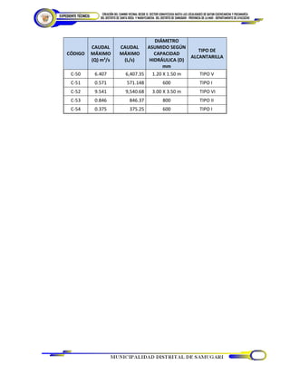 CÓDIGO
CAUDAL
MÁXIMO
(Q) m3
/s
CAUDAL
MÁXIMO
(L/s)
DIÁMETRO
ASUMIDO SEGÚN
CAPACIDAD
HIDRÁULICA (D)
mm
TIPO DE
ALCANTARILLA
C-50 6.407 6,407.35 1.20 X 1.50 m TIPO V
C-51 0.571 571.148 600 TIPO I
C-52 9.541 9,540.68 3.00 X 3.50 m TIPO VI
C-53 0.846 846.37 800 TIPO II
C-54 0.375 375.25 600 TIPO I
 