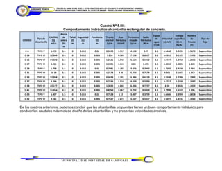 Cuadro Nº 5.08:
Comportamiento hidráulico alcantarilla rectangular de concreto.
CÓDIGO
Tipo de
Alcantarilla
CAUDAL
(Q)
m3/s
Ancho
de
solera
(b)
m
Talud
(Z)
m
Rugosidad
(n)
m
Pendiente
(S)
m
Tirante
normal
(y) m
Área
hidráulica
(A) m2
Perímetro
mojado
(p) m
Radio
hidráulico
(R) m
Espejo
de
agua
(T) m
Velocidad
(v) m/s
Energía
específica
(E) m-
Kg/Kg
Número
de
Froude
(F)
Tipo de
flujo
C-8 TIPO V 5.079 3.5 0 0.013 0.02 0.3193 1.117 4.138 0.27 3.5 4.5448 1.3721 2.5679 Supercrítico
C-14 TIPO VI 32.064 3.5 0 0.013 0.005 1.818 6.363 7.136 0.8917 3.5 5.0391 3.1122 1.1932 Supercrítico
C-15 TIPO VI 14.328 3.5 0 0.013 0.005 1.0121 3.542 5.524 0.6412 3.5 4.0447 1.8459 1.2836 Supercrítico
C-17 TIPO VI 8.221 3.5 0 0.013 0.005 0.6901 2.415 4.88 0.495 3.5 3.4034 1.2805 1.308 Supercrítico
C-29 TIPO V 6.798 1.5 0 0.013 0.02 0.7881 1.182 3.076 0.3843 1.5 5.7502 2.4734 2.068 Supercrítico
C-31 TIPO VI 18.58 3.5 0 0.013 0.005 1.2173 4.26 5.934 0.7179 3.5 4.361 2.1866 1.262 Supercrítico
C-33 TIPO VI 12.958 3.5 0 0.013 0.005 0.9433 3.301 5.386 0.6129 3.5 3.9248 1.7284 1.2902 Supercrítico
C-37 TIPO VI 8.744 3.5 0 0.013 0.005 0.7196 2.518 4.939 0.5099 3.5 3.4717 1.3339 1.3067 Supercrítico
C-38 TIPO VI 22.177 3.5 0 0.013 0.005 1.3835 4.842 6.266 0.7727 3.5 4.58 2.4526 1.2432 Supercrítico
C-41 TIPO VI 11.654 3.5 0 0.013 0.005 0.8763 3.067 5.252 0.5839 3.5 3.7999 1.6122 1.296 Supercrítico
C-50 TIPO V 6.407 1.5 0 0.013 0.02 0.7538 1.13 3.007 0.3759 1.5 5.6666 2.3904 2.0838 Supercrítico
C-52 TIPO VI 9.541 3.5 0 0.013 0.005 0.7637 2.672 5.027 0.5317 3.5 3.5697 1.4131 1.3042 Supercrítico
De los cuadros anteriores, podemos concluir que las alcantarillas propuestas tienen un buen comportamiento hidráulico para
conducir los caudales máximos de diseño de las alcantarillas y no presentan velocidades erosivas.
 