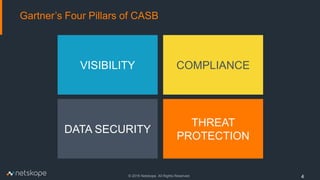 © 2016 Netskope. All Rights Reserved.
Gartner’s Four Pillars of CASB
4
VISIBILITY
DATA SECURITY
COMPLIANCE
THREAT
PROTECTION
 