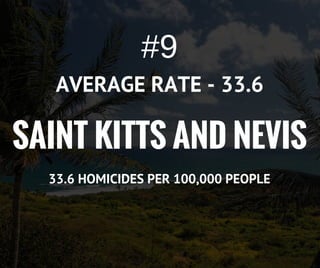 SAINT KITTS AND NEVIS
33.6 HOMICIDES PER 100,000 PEOPLE
AVERAGE RATE - 33.6
#9
 