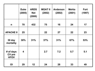 53% 67% 31%  37% 31% 30% 30 day mortality 5.1 5.7 7.2 2.7 4 # of days CV pre HFOV 49 33 28 24 12 29 OI 23 22 27 22 25 APACHE II 17 24 16 75 432 70 n Fort (1997) Mehta (2001) Anderson (2002) MOAT II (2002) ARDS Net (2000) Duke (2005) 