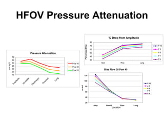 HFOV Pressure Attenuation 