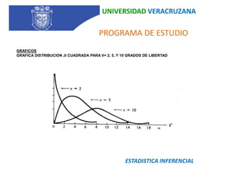 UNIVERSIDAD VERACRUZANA   PROGRAMA DE ESTUDIO  La función de densidad de la distribución X2 está dada por:para x>0la cual da valores críticos (gl) para veinte valores especiales de . Para denotar el valor crítico de una distribución X2 con gl grados de libertad se usa el símbolo (gl); este valor crítico determina a su derecha un área de bajo la curva X2 y sobre el eje horizontal. Por ejemplo para encontrar X20.05(6) en la tabla se localiza 6 gl en el lado izquierdo y a o largo del lado superior de la misma tabla.  ESTADISTICA INFERENCIAL