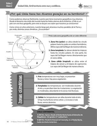 10 5º Básico, Primer Semestre
UnidadChile,fértilterritorioentremarycordilleras.
Ficha 2
Clase 2
Como podemos observar fácilmente, nuestro país tiene escenarios geográficos muy diversos.
Desde el desierto más árido del mundo hasta los hielos eternos de la Antártica. ¡Chile es un
país con una loca geografía, pero esto se da por una razón que nosotros ya conocemos!
Como vimos en años anteriores, nuestro largo país atraviesa muchos paralelos de la Tierra y
por ende, distintas zonas climáticas. ¿Se acuerdan?
¿Por qué Chile tiene tan diversos paisajes en su territorio?
1. Zona fría (polar): se ubica desde los círculo
polares hasta los polos en ambos hemisferios.
AllílosrayosdelSolllegandemaneraindirecta.
2. Zona templada: Se ubican desde los trópicos
hasta los círculos polares. En esta parte, los
rayos del Sol llegan menos directamente que
en zona cálida.
3. Zona cálida (tropical): se ubica entre el
trópico de cáncer y el trópico de capricornio.
Los rayos del Sol llegan de manera directa.
Círculo polar
Ártico
Círculo polar
Antártico
Trópico de
Cáncer
Trópico de
Capricórnio
Ecuador
1
1
3
2
2
1. Fría: temperaturas son muy bajas, se presentan
lluvias y nieve. Hay poca vegetación.
2. Templadas: las temperaturas son moderadas durante
el año y se perciben bien las 4 estaciones. La vegetación
es moderada y abundante en la zonas más lluviosas.
2. Cálida: las temperaturas son altas durante todo el año.
Si hay mucha lluvia vemos selvas y si escasa o nula
lluvia, vemos desiertos.
CHILE CONTINENTAL
4.400 Km. Aprox. Desde el límite Norte hasta el Estrecho de
Magallanes- (52 grados 21’Latitud Sur).
8.000 Km. Desde la línea de la Concordia en el límite Norte,
hasta territorio Antártico.
•	 Pinta cada zona geográfica de un color diferente
Derechos reservados Aptus Chile
 