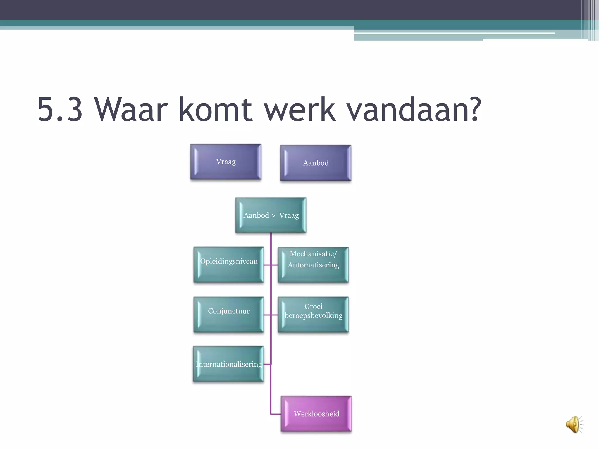 Hoe werkt de arbeidsmarkt | PPT