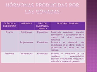 GLÁNDULA      HORMONA         TIPO DE          PRINCIPAL FUNCIÓN
ENDOCRINA                    SUSTANCIA
                              QUIMICA
  Ovarios     Estrógenos     Esteroidea   Desarrollo caracteres sexuales
                                          secundarios y colaboración en el
                                          control   del  ciclo   menstrual
                                          femenino.
              Progesterona   Esteroidea   Favorece    el   desarrollo   del
                                          endometrio en el útero. Inhibe la
                                          producción de leche en las
                                          mamas.
 Testículos   Testosterona   Esteroidea   Estimula el desarrollo de los
                                          genitales     y    características
                                          sexuales secundarias masculinas;
                                          estimula la espermatogenesis.
 