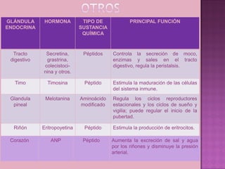 GLÁNDULA      HORMONA          TIPO DE            PRINCIPAL FUNCIÓN
ENDOCRINA                     SUSTANCIA
                               QUÍMICA



  Tracto      Secretina,       Péptidos    Controla la secreción de moco,
 digestivo    grastrina,                   enzimas y sales en el tracto
             colecistoci-                  digestivo, regula la peristalsis.
             nina y otros.

   Timo        Timosina        Péptido     Estimula la maduración de las células
                                           del sistema inmune.
 Glandula     Melotanina      Aminoácido   Regula los ciclos reproductores
  pineal                      modificado   estacionales y los ciclos de sueño y
                                           vigilia; puede regular el inicio de la
                                           pubertad.

  Riñón      Eritropoyetina    Péptido     Estimula la producción de eritrocitos.

 Corazón        ANP            Péptido     Aumenta la excreción de sal y agua
                                           por los riñones y disminuye la presión
                                           arterial.
 