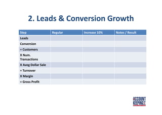 2. Leads & Conversion Growth
Step Regular Increase 10% Notes / Result
Leads
Conversion
= Customers
X Num.
Transactions
X Aveg Dollar Sale
= Turnover
X Margin
= Gross Profit
 