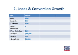 2. Leads & Conversion Growth
Step Regular
Leads 4000
Conversion 25%
= Customers 1000
X Num.
Transactions
2
X Aveg Dollar Sale $100
= Turnover $200,000
X Margin 25%
= Gross Profit $50,000
 