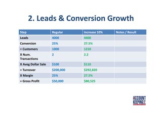 2. Leads & Conversion Growth
Step Regular Increase 10% Notes / Result
Leads 4000 4400
Conversion 25% 27.5%
= Customers 1000 1210
X Num.
Transactions
2 2.2
X Aveg Dollar Sale $100 $110
= Turnover $200,000 $292,820
X Margin 25% 27.5%
= Gross Profit $50,000 $80,525
 