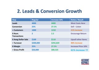 2. Leads & Conversion Growth
Step Regular Increase 10% Notes / Result
Leads 4000 4400 Most Costs Here
Conversion 25% 27.5% Sell – Listen
= Customers 1000 1210 21% increase
X Num.
Transactions
2 2.2 Encourage Return
X Aveg Dollar Sale $100 $110 Upsell other items
= Turnover $200,000 $292,820 46% increase
X Margin 25% 27.5% Increase Price 10%
= Gross Profit $50,000 $80,525 61% increase !!!
 