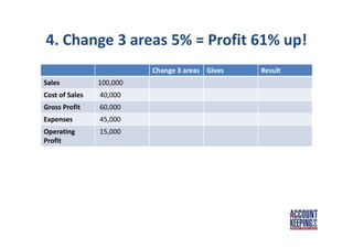 4. Change 3 areas 5% = Profit 61% up!
Change 3 areas Gives Result
Sales 100,000
Cost of Sales 40,000
Gross Profit 60,000
Expenses 45,000
Operating
Profit
15,000
 