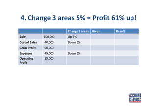 4. Change 3 areas 5% = Profit 61% up!
Change 3 areas Gives Result
Sales 100,000 Up 5%
Cost of Sales 40,000 Down 5%
Gross Profit 60,000
Expenses 45,000 Down 5%
Operating
Profit
15,000
 