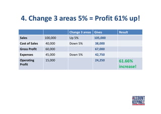 4. Change 3 areas 5% = Profit 61% up!
Change 3 areas Gives Result
Sales 100,000 Up 5% 105,000
Cost of Sales 40,000 Down 5% 38,000
Gross Profit 60,000 67,000
Expenses 45,000 Down 5% 42,750
Operating
Profit
15,000 24,250 61.66%
increase!
 