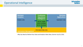 Operational Intelligence
20
Why You Need to Rethink Your Data and Analytics Roles Now, Gartner July 26, 2016
 