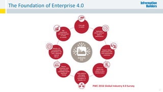 The Foundation of Enterprise 4.0
12
PWC 2016 Global Industry 4.0 Survey
 