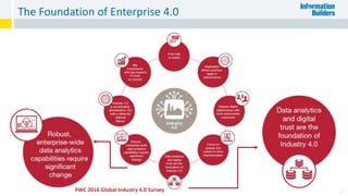 The Foundation of Enterprise 4.0
13PWC 2016 Global Industry 4.0 Survey
 