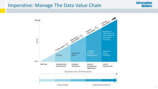 Imperative: Manage The Data Value Chain
14
 