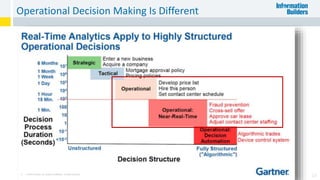 Operational Decision Making Is Different
19
 