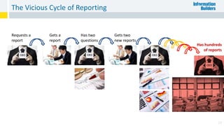 The Vicious Cycle of Reporting
29
Requests a
report
Gets a
report
Has two
questions
Gets two
new reports
Has hundreds
of reports
 
