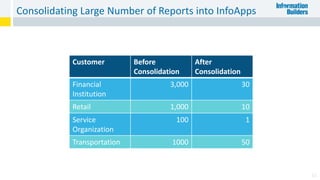 Consolidating Large Number of Reports into InfoApps
31
Customer Before
Consolidation
After
Consolidation
Financial
Institution
3,000 30
Retail 1,000 10
Service
Organization
100 1
Transportation 1000 50
 