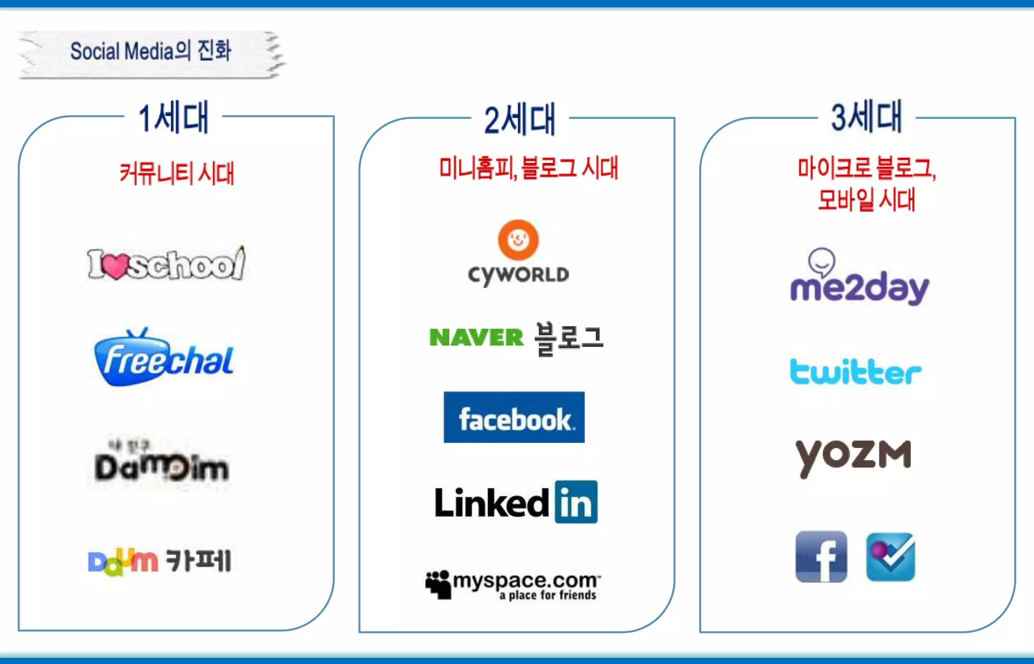 Social Media의 진화3세대1세대2세대미니홈피, 블로그 시대마이크로 블로그,모바일 시대커뮤니티 시대