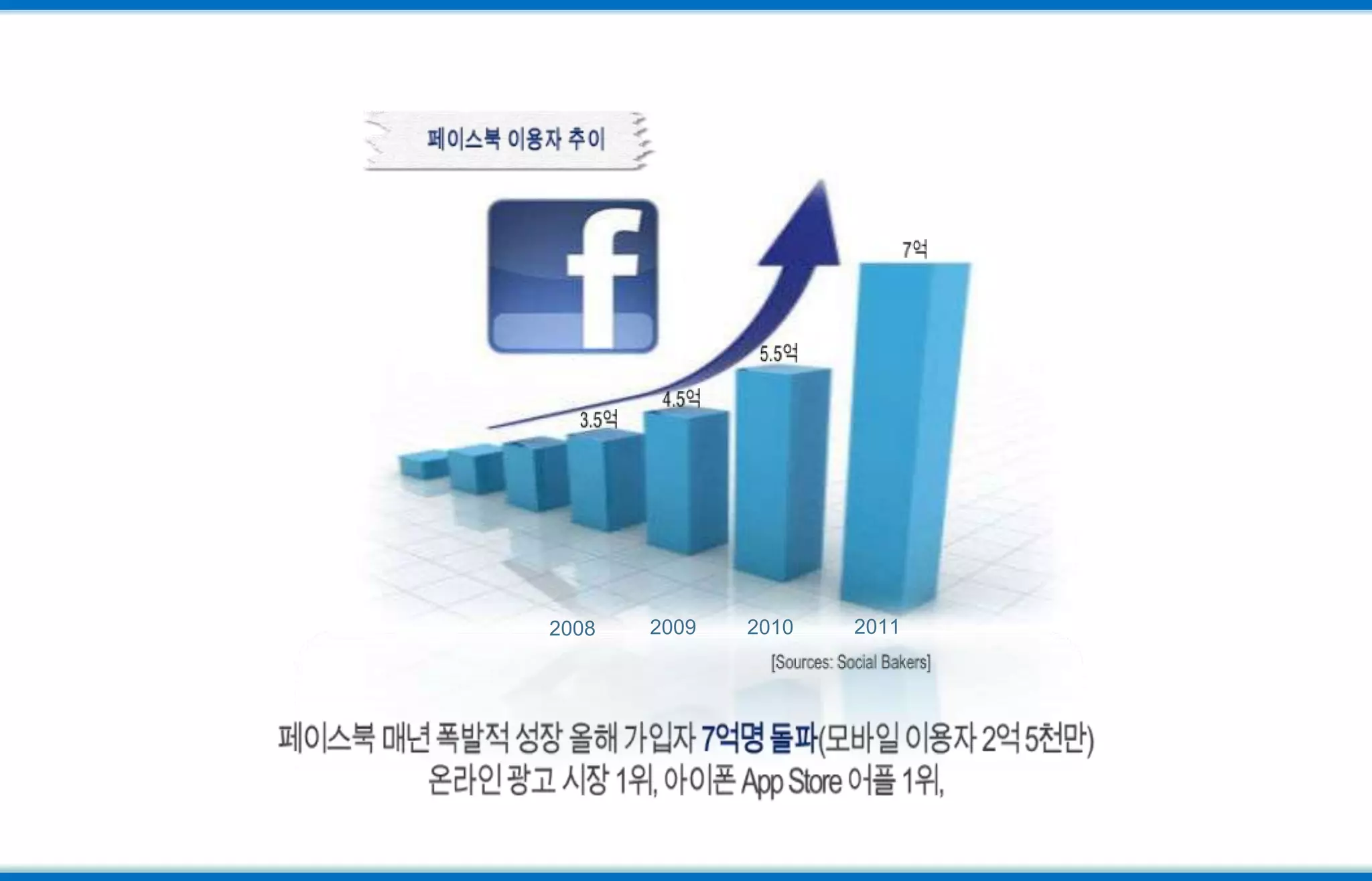 페이스북 이용자 추이7억5.5억4.5억3.5억2011201020092008[Sources: Social Bakers]페이스북 매년 폭발적 성장 올해 가입자 7억명 돌파(모바일 이용자 2억 5천만)온라인 광고 시장 1위, 아이폰App Store 어플1위,