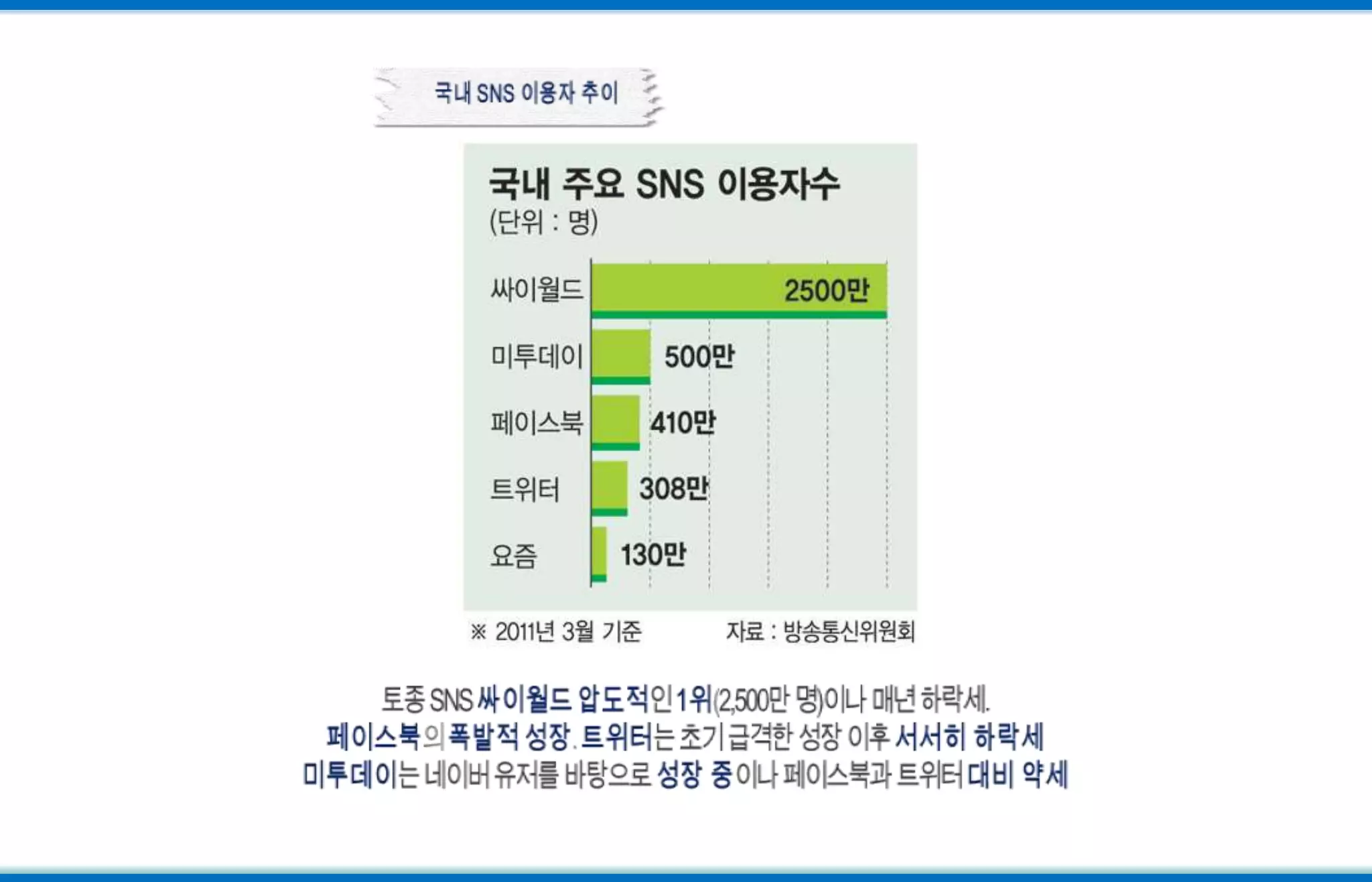 국내 SNS 이용자 추이토종 SNS 싸이월드압도적인1위(2,500만 명)이나 매년 하락세. 페이스북의폭발적성장.트위터는 초기 급격한 성장 이후 서서히 하락세미투데이는네이버 유저를 바탕으로 성장 중이나 페이스북과트위터대비 약세