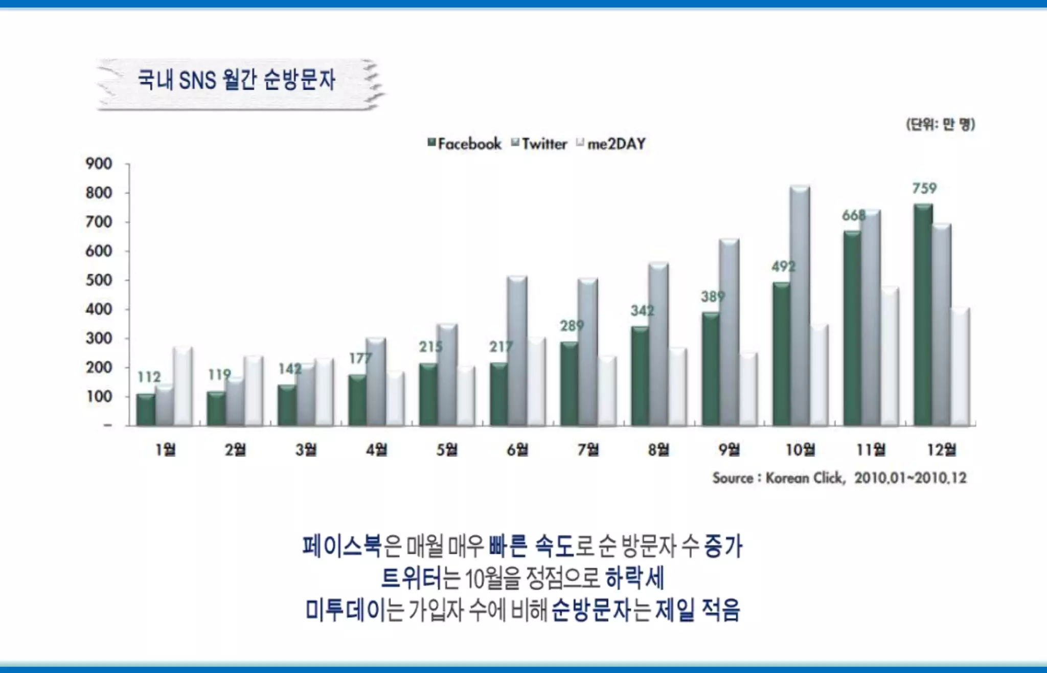 국내 SNS 월간 순방문자페이스북은 매월 매우빠른 속도로 순 방문자 수 증가트위터는10월을 정점으로 하락세미투데이는 가입자 수에 비해 순방문자는 제일 적음