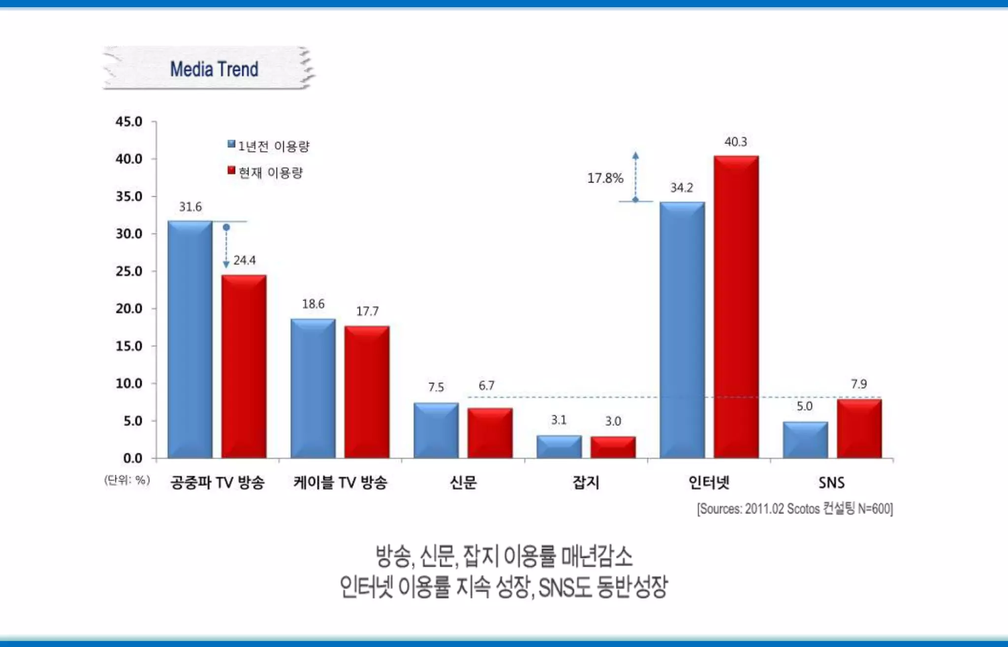 Media Trend[Sources: 2011.02 Scotos컨설팅 N=600]방송, 신문, 잡지 이용률 매년감소인터넷 이용률 지속 성장, SNS도 동반성장