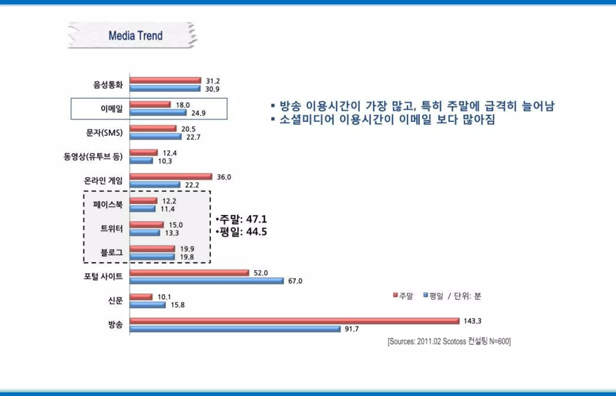 Media Trend[Sources: 2011.02 Scotoss컨설팅 N=600]