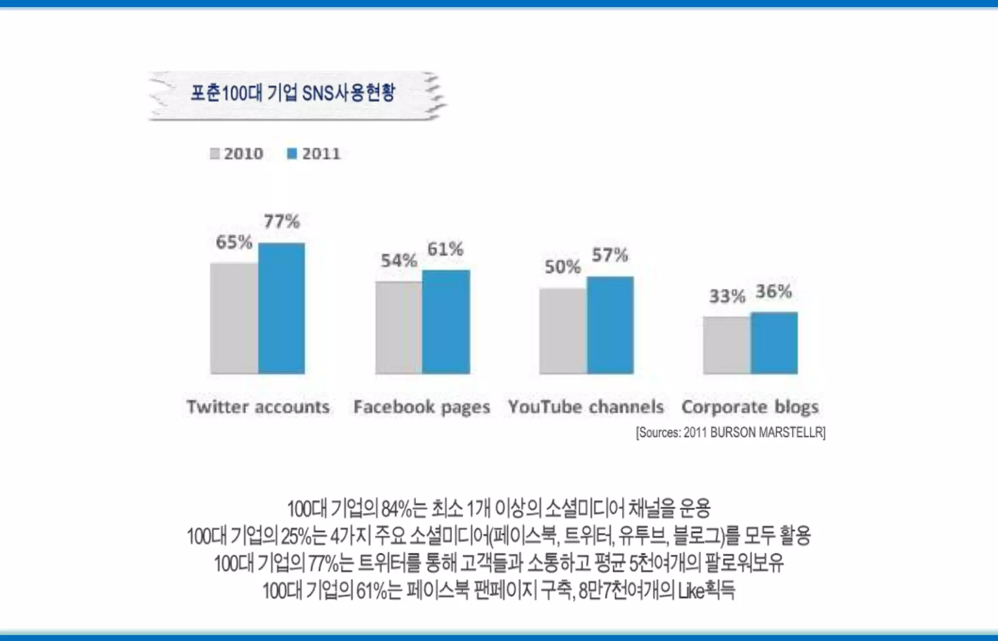 포춘100대 기업 SNS사용현황[Sources: 2011 BURSON MARSTELLR]100대 기업의 84%는 최소 1개 이상의 소셜미디어 채널을 운용100대 기업의 25%는 4가지 주요 소셜미디어(페이스북, 트위터, 유투브, 블로그)를 모두 활용100대 기업의 77%는 트위터를 통해 고객들과 소통하고 평균 5천여개의팔로워보유100대 기업의 61%는 페이스북 팬페이지 구축, 8만7천여개의Like획득